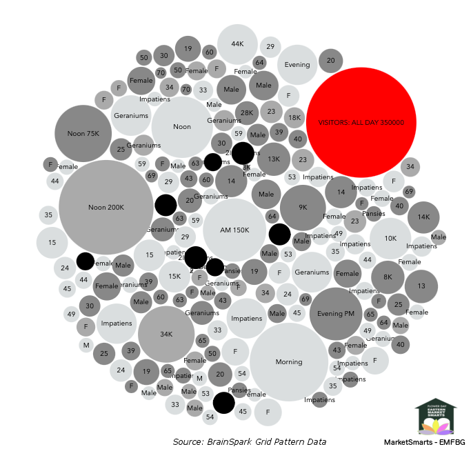 Eastern Market Bubble Chart-MarketSmarts